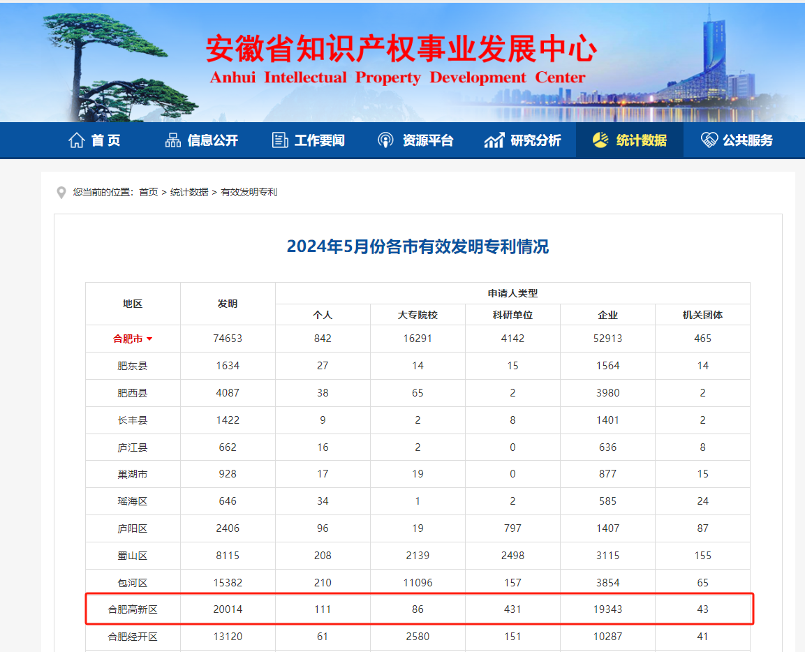 全省首破2万！合肥高新区知识产权有力支撑高质量发展