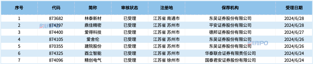 北交所IPO受理提速明显江苏省是IPO“大户”