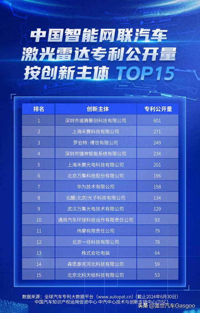 速腾聚创位列激光雷达专利公开量榜首