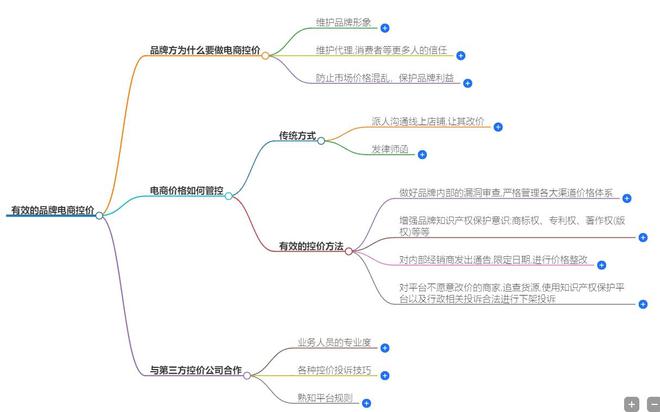 有效的品牌控价方案介绍