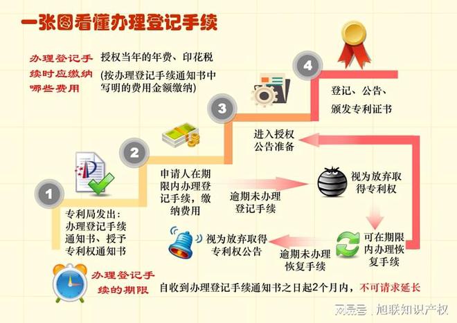 文安专利申请流程和审批时间申请个专利多少钱旭联知识产权(图3)