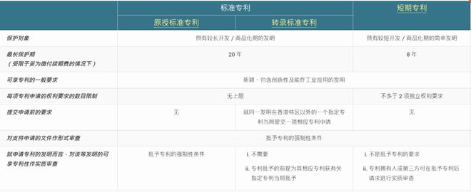 转录专利or原授专利？——香港制度介绍(图2)