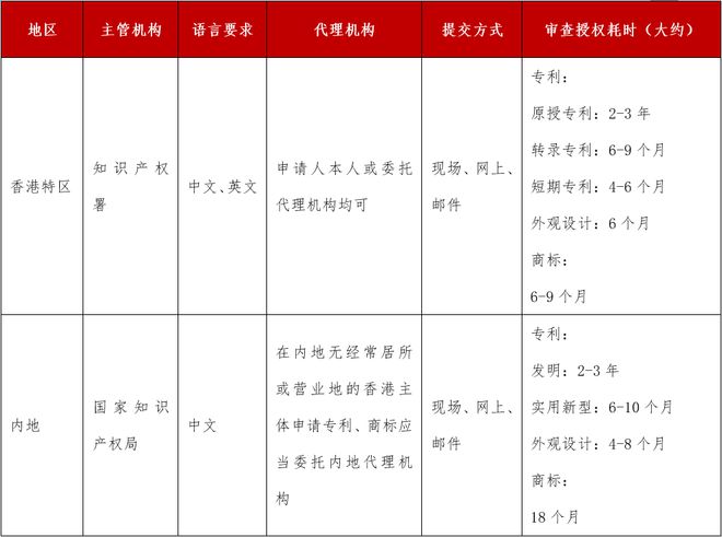 转录专利or原授专利？——香港制度介绍(图3)
