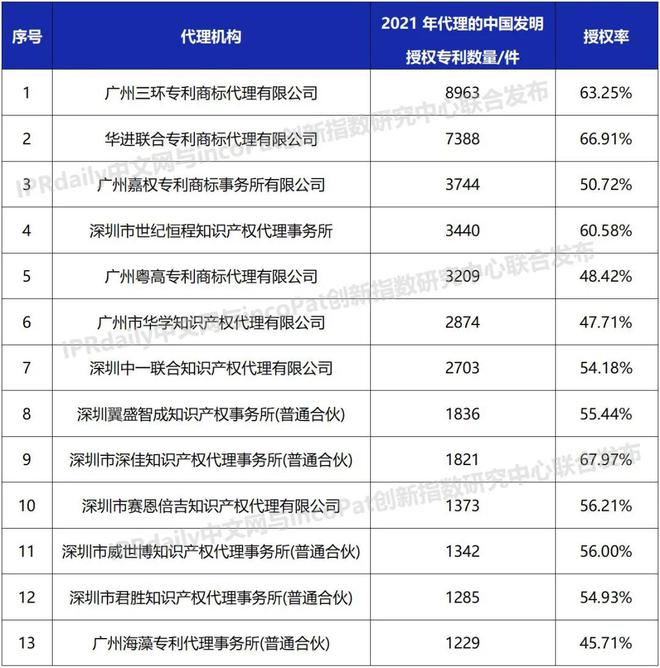 2021年全国专利代理机构「发明授权专利代理量」排行榜（TOP100）(图2)