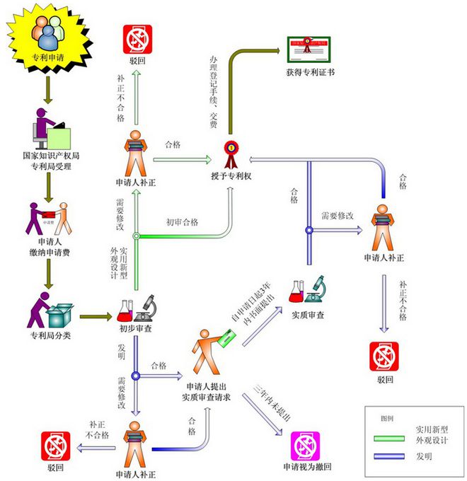 专利授权流程申请专利有哪些审查怎样申请旭联知识产权