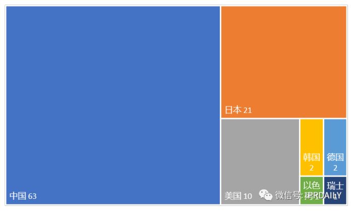 2023年更新！激光投影显示技术专利排行榜（TOP100）(图2)