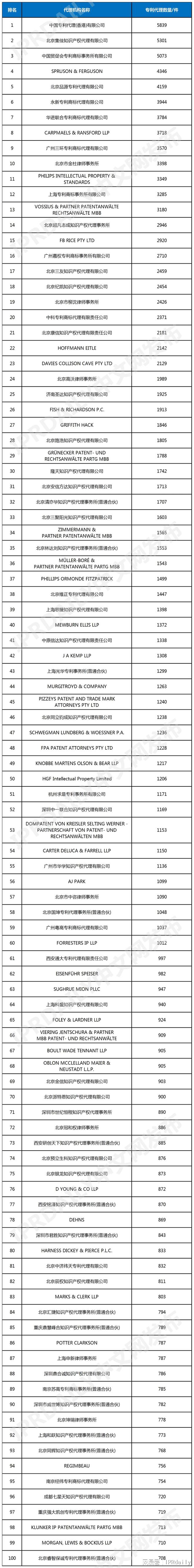 全球医疗器械产业专利代理机构发明专利代理量排行榜（TOP100）