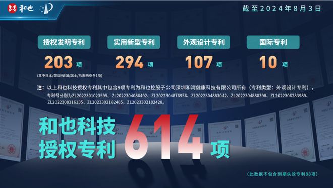喜报！和也入选2024民营企业发明专利500家榜单(图5)
