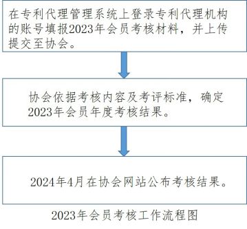 @专利代理师这项考核即将开展！（附：评定标准）(图2)