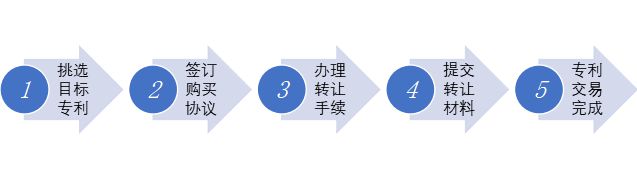 专利交易业务简介