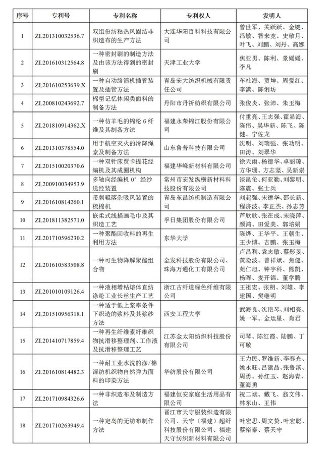 【关注】18项纺织行业专利获第23届中国专利奖