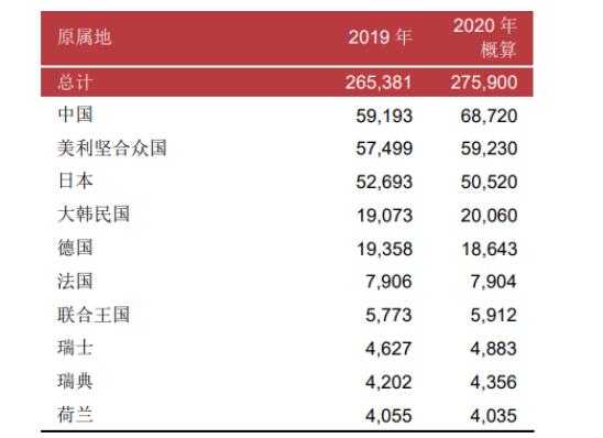 2020年中国专利：华为连续四年成为最大申请来源