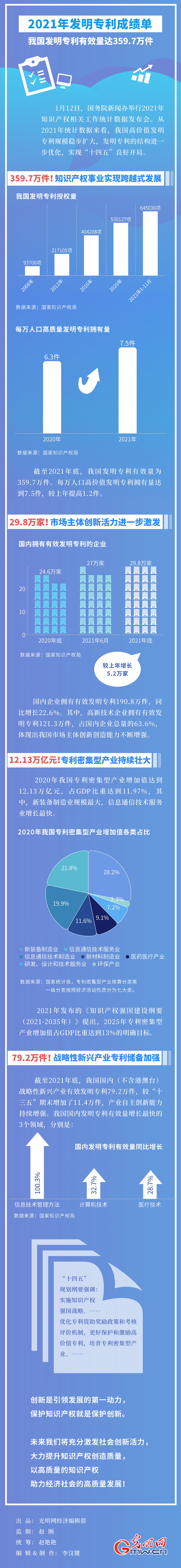 2021年发明专利成绩单：我国发明专利有效量达3597万件