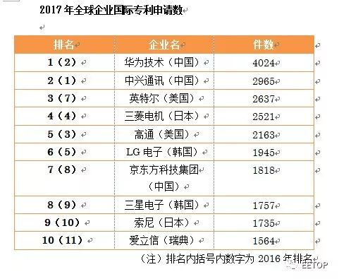 2017年中国专利申请数量位居第二首超日本