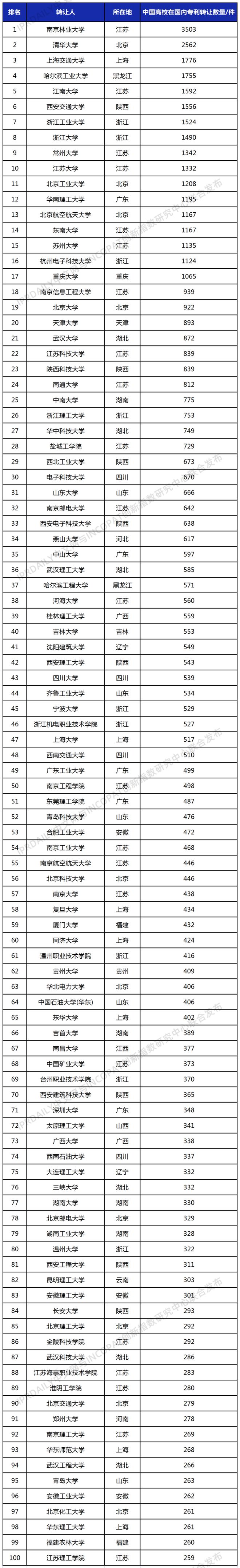 2022年更新！中国高校专利转让排行榜（TOP100）