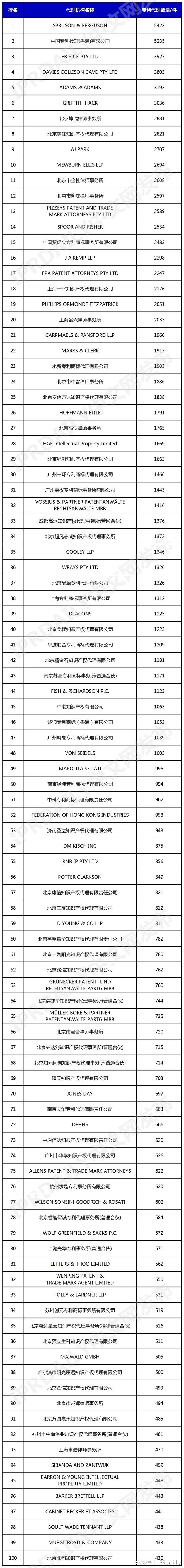 全球生物医药产业专利代理机构发明专利代理量排行榜（TOP100）