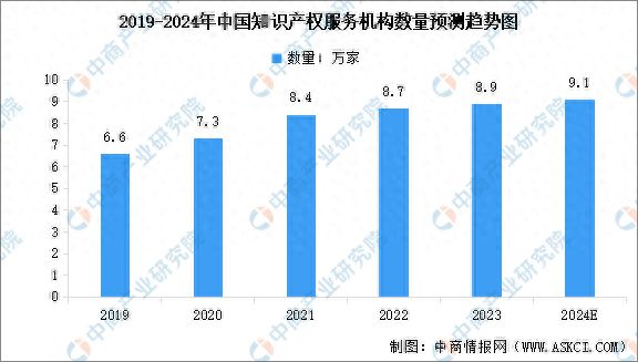 2024年中国知识产权服务机构数量预测及重点业务占比分析