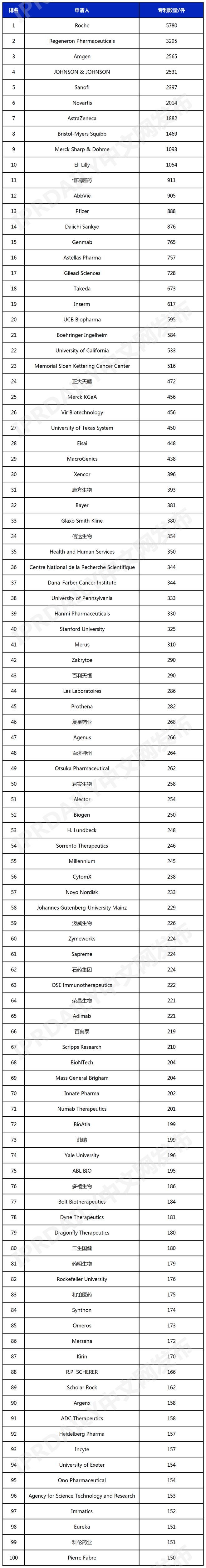 全球抗体药物产业发明专利排行榜（TOP100）