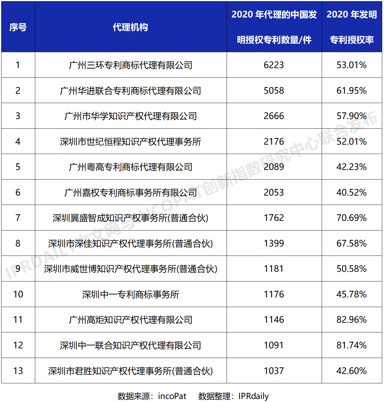 2020年全国专利代理机构「发明授权专利代理量」排行榜(TOP100)(图3)