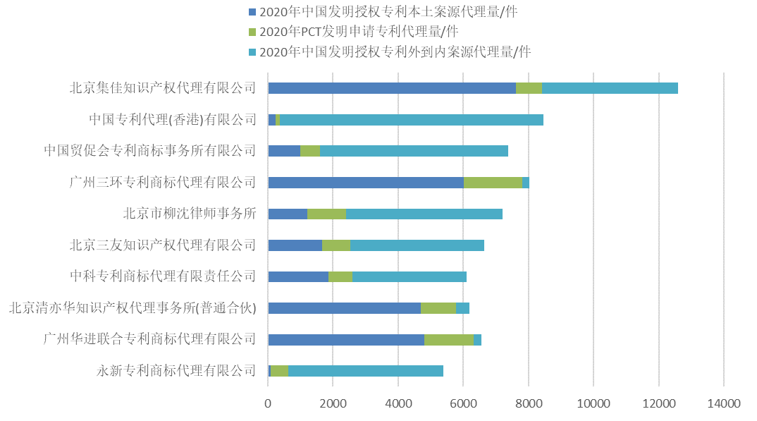 2020年全国专利代理机构「发明授权专利代理量」排行榜(TOP100)(图4)