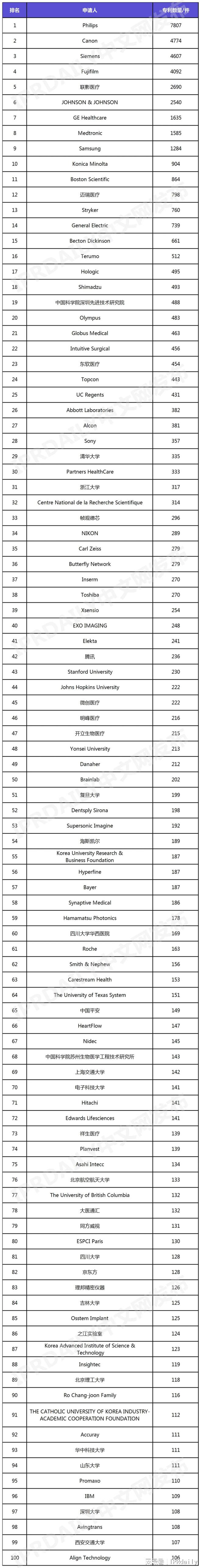 全球医学影像诊断设备发明专利排行榜（TOP100）