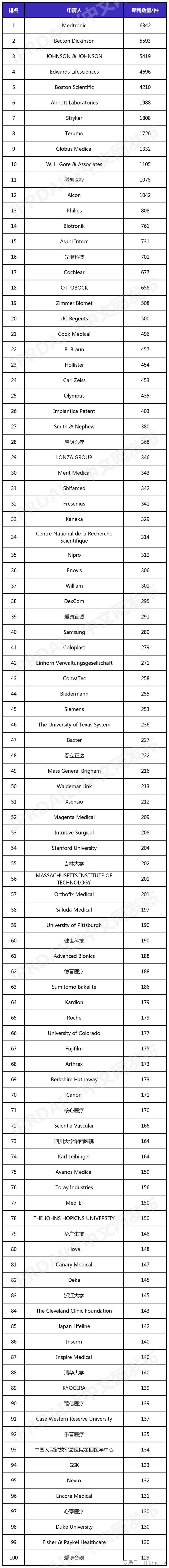 全球植介入医疗器械设备发明专利排行榜（TOP100）