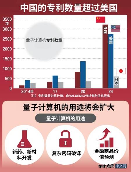 “中国在量子领域专利数第一中美未来竞争更激烈”