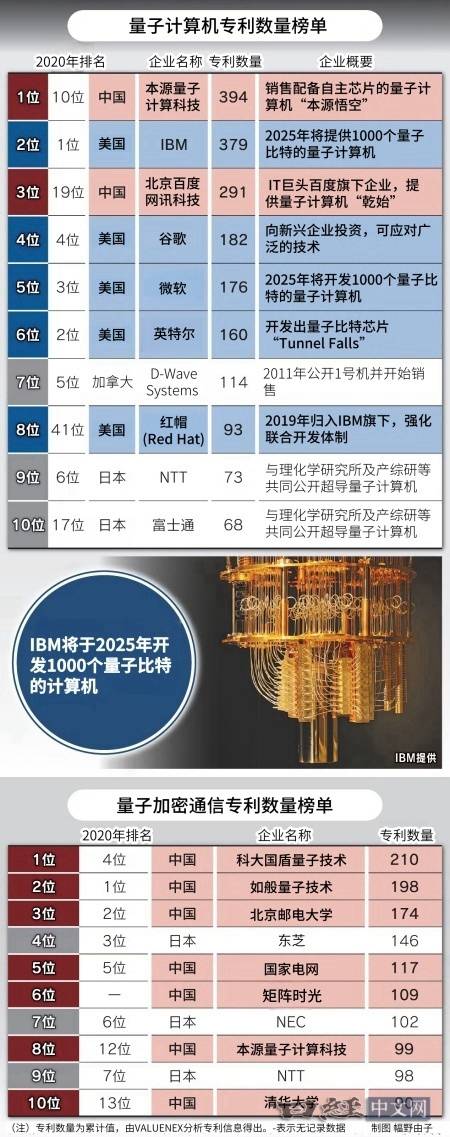 “中国在量子领域专利数第一中美未来竞争更激烈”(图4)