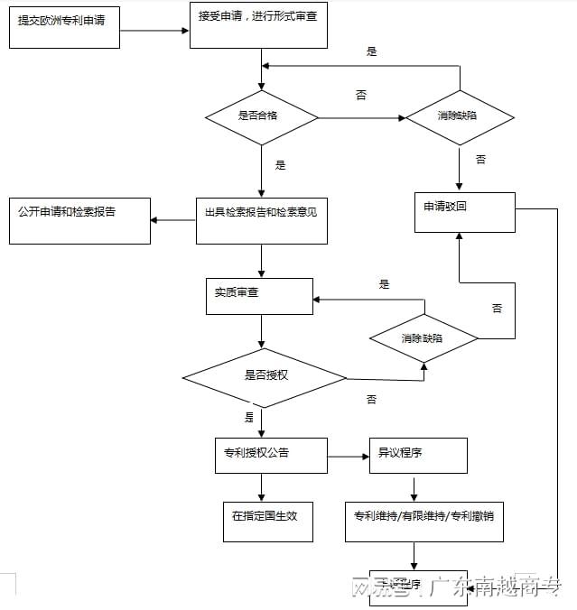 欧洲专利申请具体操作流程