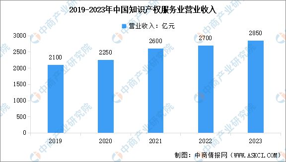 2023年中国知识产权服务业市场现状数据分析：知识产权服务业规模不断扩大(图2)