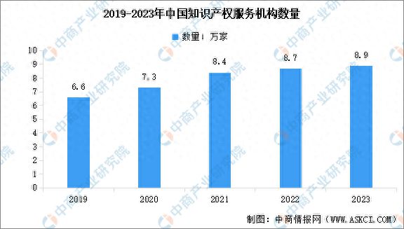 2023年中国知识产权服务业市场现状数据分析：知识产权服务业规模不断扩大
