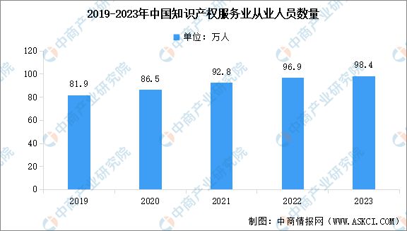 2023年中国知识产权服务业市场现状数据分析：知识产权服务业规模不断扩大(图3)