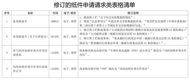 注意！国知局即将启用修订版专利申请请求类表格及电子申请数据标准规范