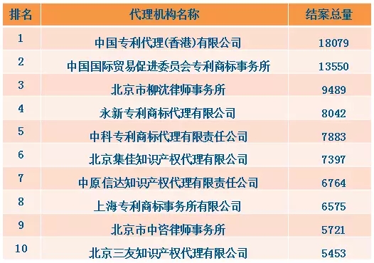 【榜单】2015专利代理机构国外结案量Top10数数都有谁？