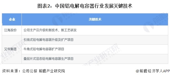 2024年中国铝电解电容器行业技术发展情况分析2022年以来专利申请公开规模均明显下滑【组图】(图2)