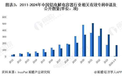2024年中国铝电解电容器行业技术发展情况分析2022年以来专利申请公开规模均明显下滑【组图】(图3)