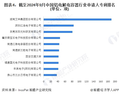 2024年中国铝电解电容器行业技术发展情况分析2022年以来专利申请公开规模均明显下滑【组图】(图4)