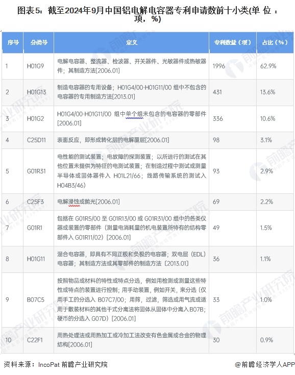 2024年中国铝电解电容器行业技术发展情况分析2022年以来专利申请公开规模均明显下滑【组图】(图5)