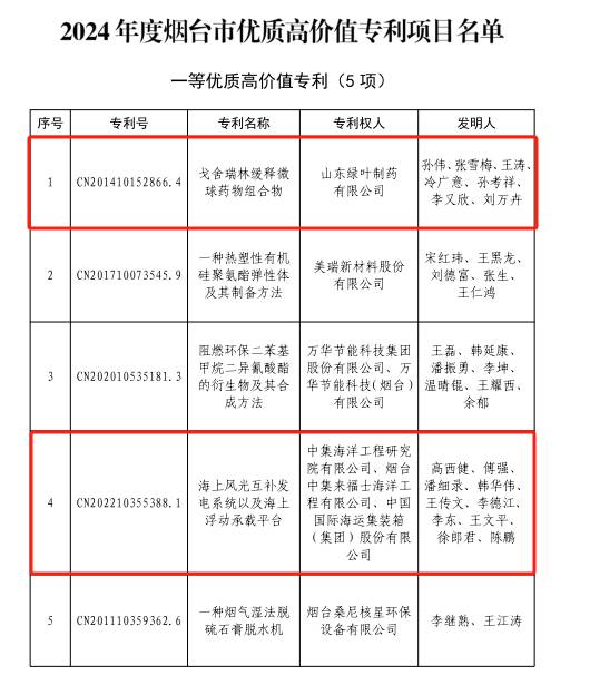 烟台高新区4个专利项目入选2024年烟台市优质高价值专利
