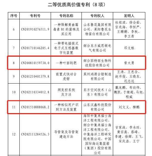 烟台高新区4个专利项目入选2024年烟台市优质高价值专利(图2)