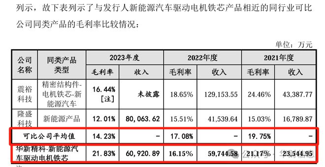华新精科IPO：毛利率跌着跌着就逆转了一年补回三年好神奇(图6)