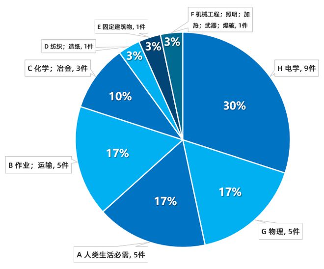 第二十五届中国专利奖预获奖名单公布！申请阶段代理量华进再度领先（内附详细技术领域）(图2)