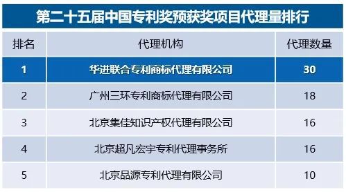 第二十五届中国专利奖预获奖名单公布！申请阶段代理量华进再度领先（内附详细技术领域）