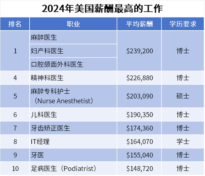 2024年美国薪酬最高的10大工作9个与医疗相关！中国医生心怀期待……(图2)