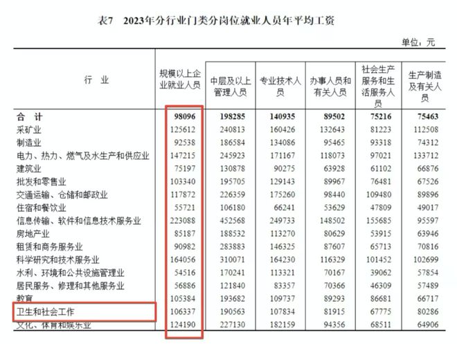 2024年美国薪酬最高的10大工作9个与医疗相关！中国医生心怀期待……(图3)