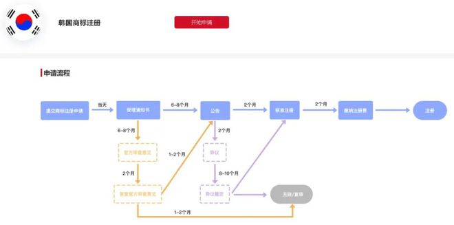 来啦！韩国商标申请流程最新变动及优化指南