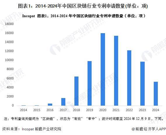 2024年中国区块链行业技术发展分析专利数量大幅提升【组图】