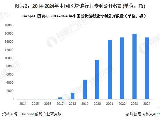 2024年中国区块链行业技术发展分析专利数量大幅提升【组图】(图2)