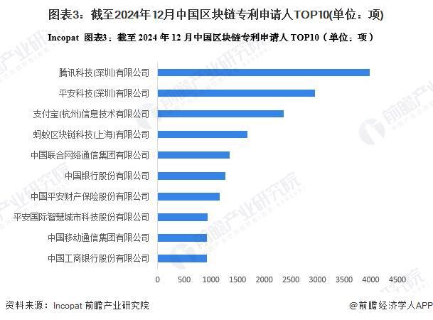 2024年中国区块链行业技术发展分析专利数量大幅提升【组图】(图3)