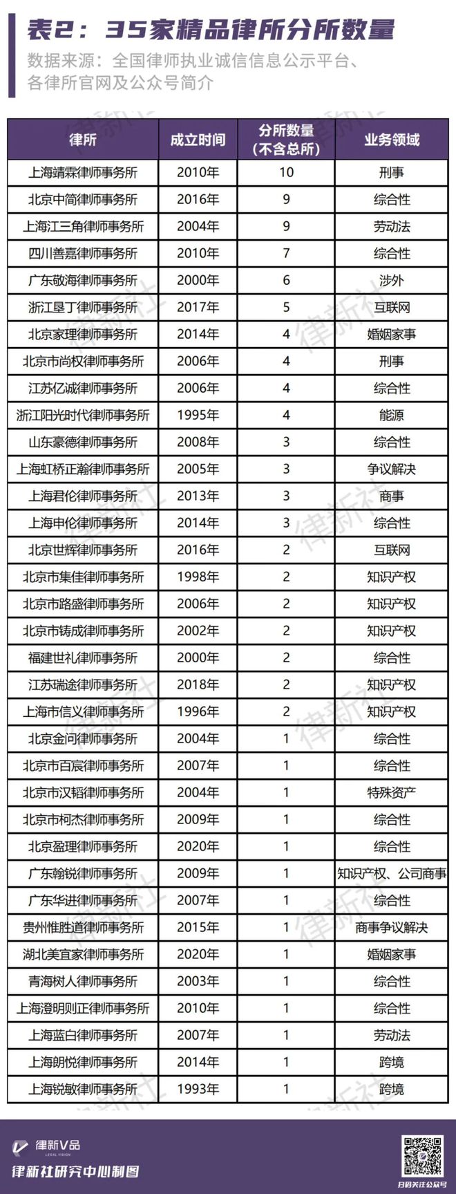 笃定取舍极致服务！从76家上榜精品律所看“小而美”突围之道(图6)
